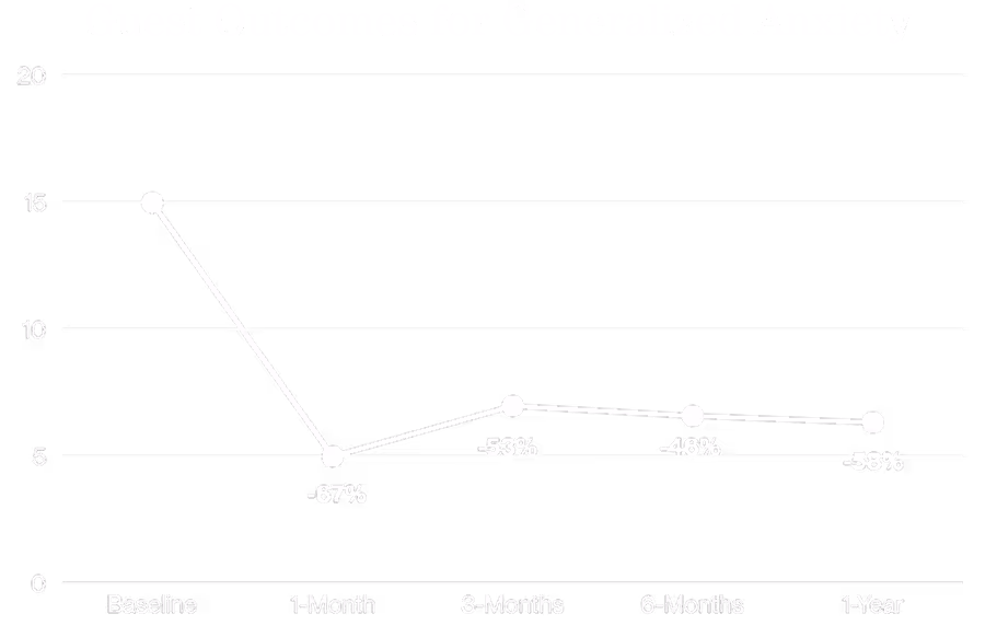 Guests Outcomes for Generalized Anxiety
