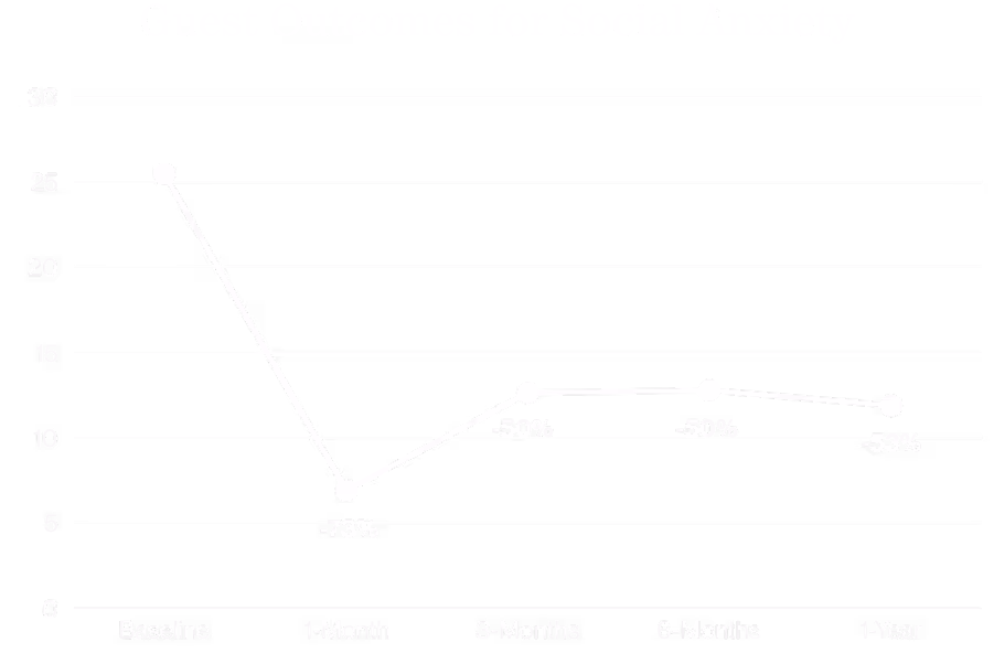Guests Outcomes for Social Anxiety